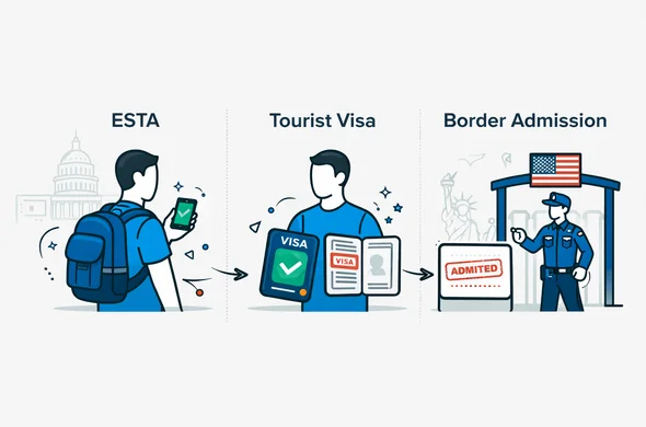 Semi-flat vector infographic comparing ESTA vs tourist visa vs border admission decision: three clean columns with icons (digital approval on phone for ESTA, passport visa sticker for visa, border gate stamp for admission). Abstract faceless characters, modern tech feel, clean lines. Deep blue and turquoise palette with USA accent red. Minimal white-grey background with faint outline of US Capitol and Statue of Liberty. Calm and organized, not photorealistic.
