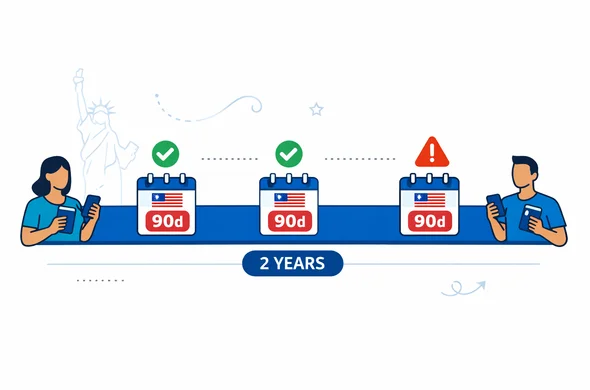 Flat semi-flat vector illustration, clean lines, modern tech feel, slight isometric infographic. A horizontal roadmap timeline: one long bar representing ESTA validity for 2 years, and inside it three smaller trip blocks to the United States, each with a calendar icon and a clear 90 days limit badge. Abstract faceless characters with neutral skin tones holding passports and smartphones, simple checkmarks and warning icons, minimal labels. Primary palette deep blue and turquoise (Aid-Air brand), USA accent color red. Minimal white and light grey background with a faint outline silhouette of the Statue of Liberty, subtle dotted grid, calm and organized atmosphere. Not photorealistic, no detailed faces, no text paragraphs, only simple icon-like labels.